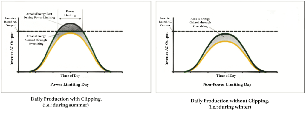 Enphase-Clipping-vs-Not-Clipping