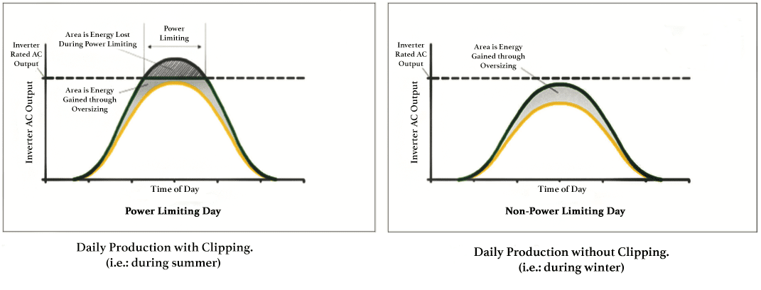 Enphase-Clipping-vs-Not-Clipping