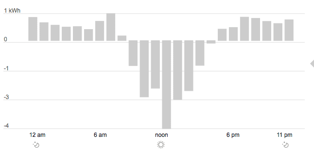Net-Metering-Graph
