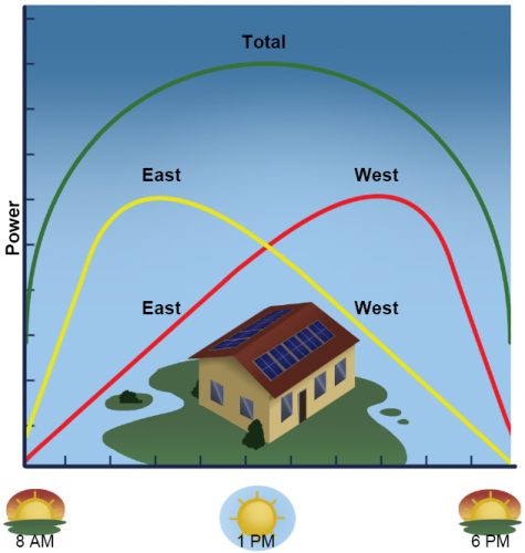 SMA-MPPT-Multiple-Roof-Orientations